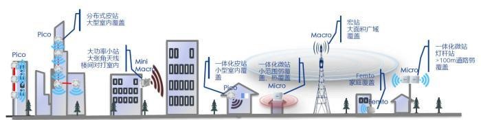 5G将是超密集组网的时代