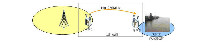 应急通信