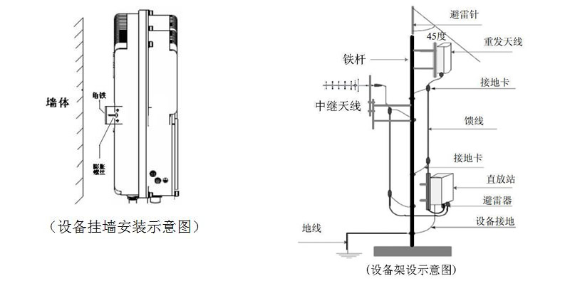 设备安装方式及测试