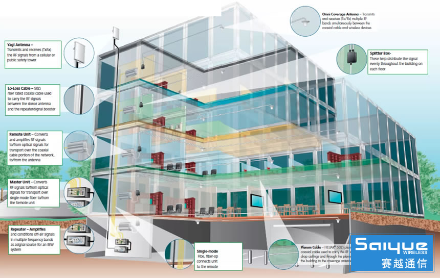 建筑物多制式手机信号放大器覆盖解决方案
